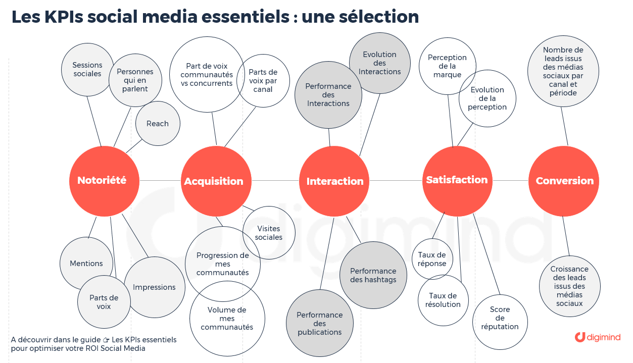 24 KPIs social media essentiels pour vos actions marketing